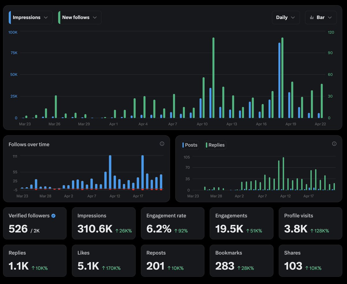 Tweet by @aixarizzo: one month of posting, the first numbers